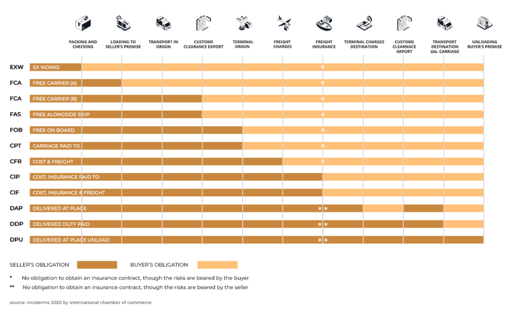 Inco Terms – Boutique Logistics Pty Ltd